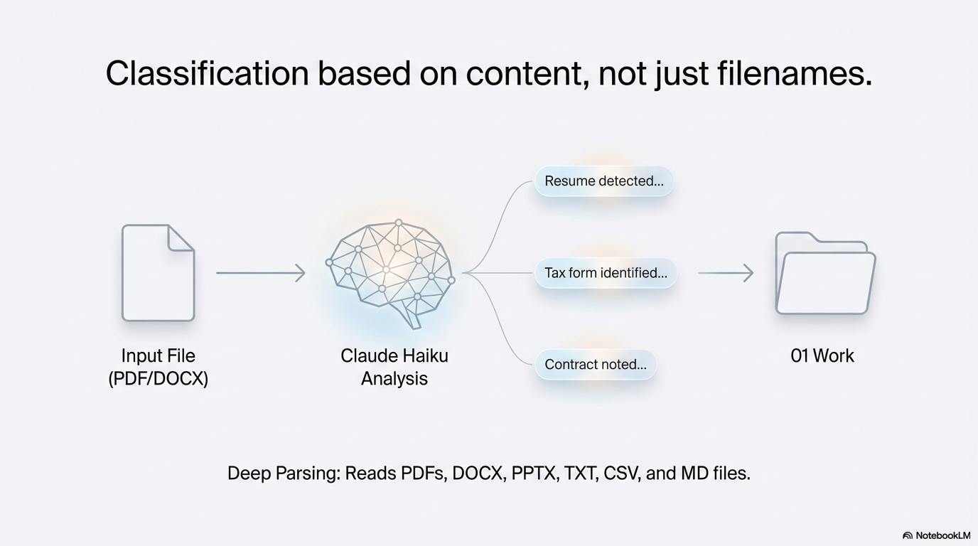 Classification based on content, not just filenames — deep parsing of PDFs, DOCX, PPTX, TXT