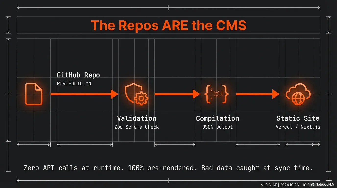 Project detail page — problem and solution sections