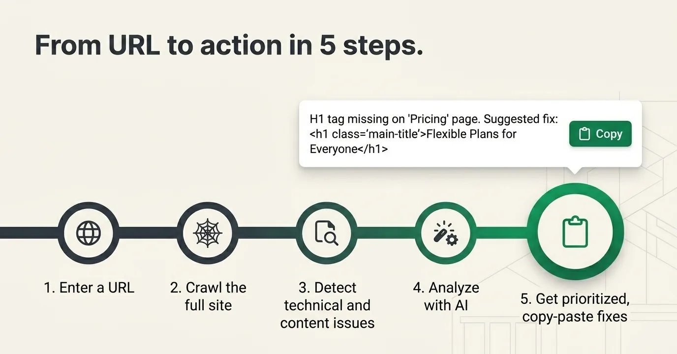 Slide: 'From URL to action in 5 steps' — enter a URL, crawl the site, detect issues, analyze with AI, get copy-paste fixes
