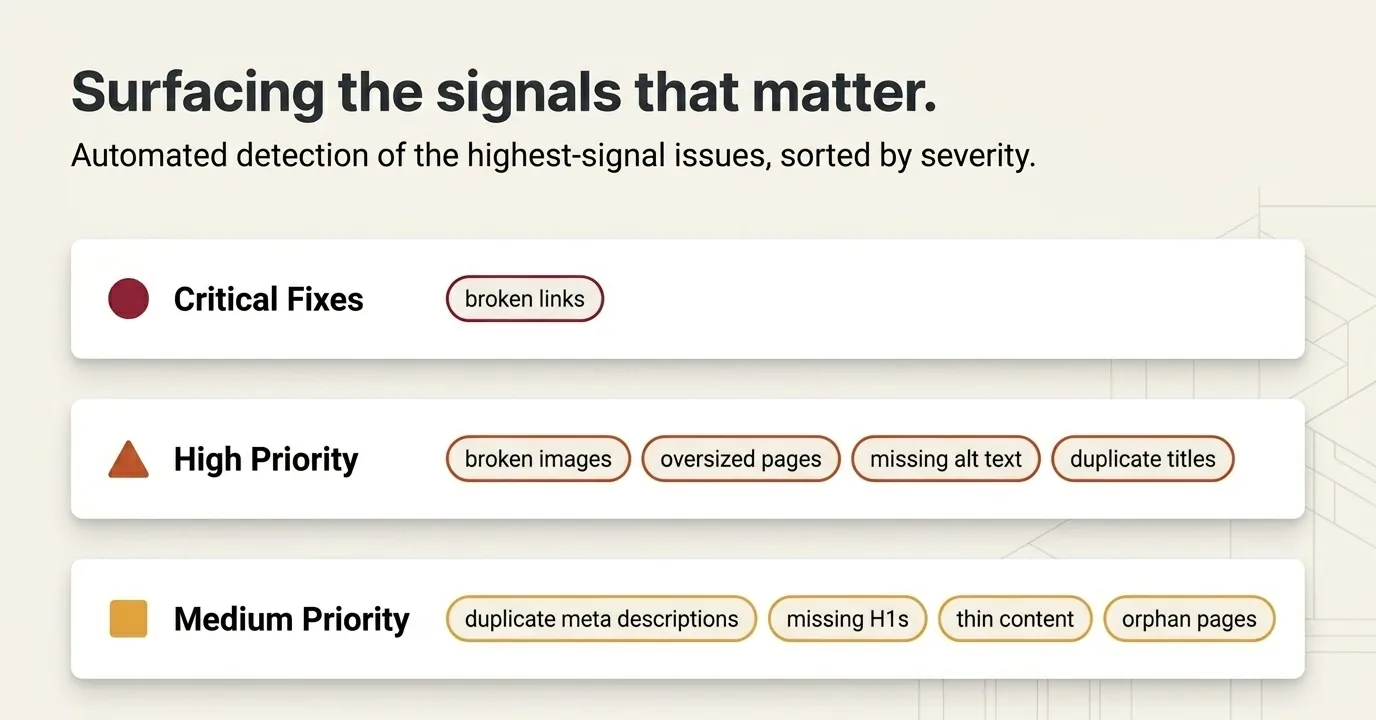 Slide: 'Surfacing the signals that matter' — detected issues grouped by severity into critical, high, and medium priority
