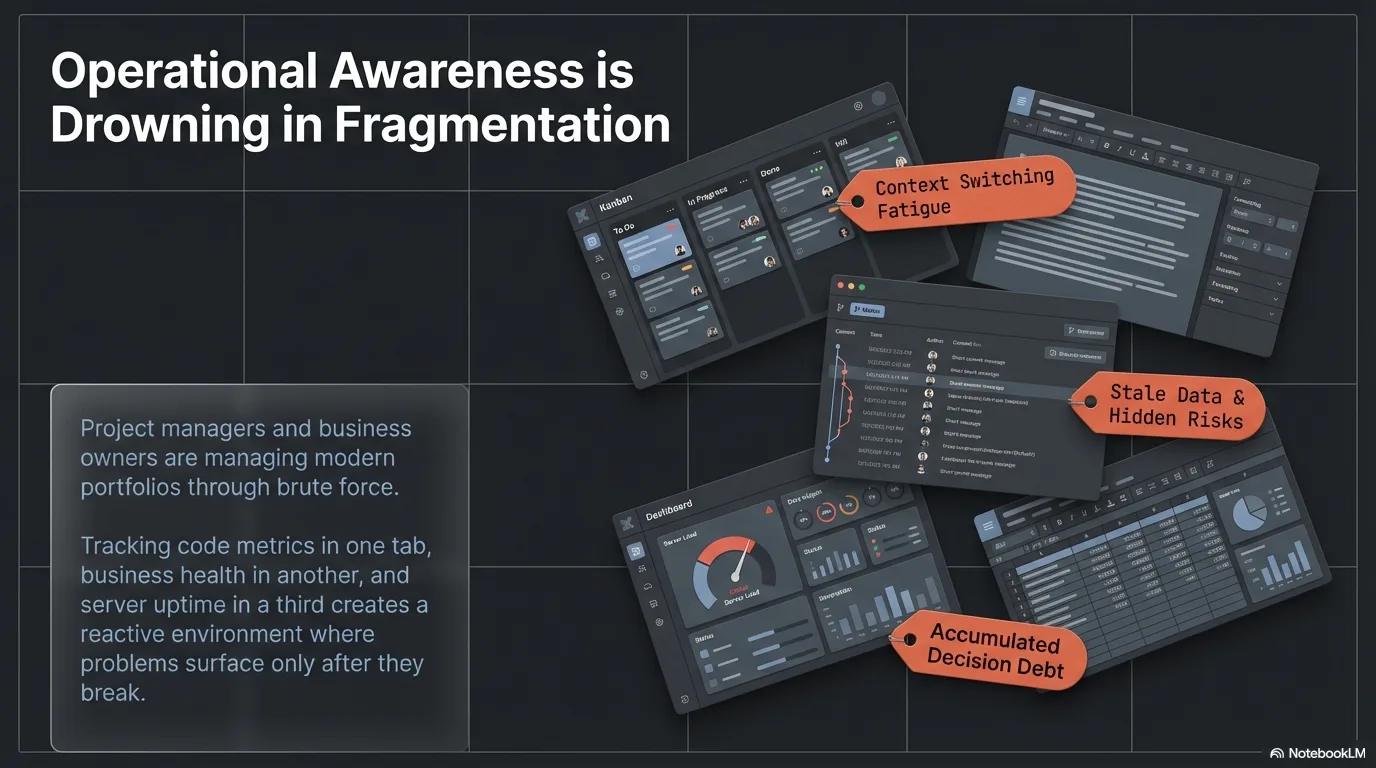 Problem slide — Operational awareness drowning in fragmentation: context switching fatigue, stale data, hidden risks, and accumulated decision debt