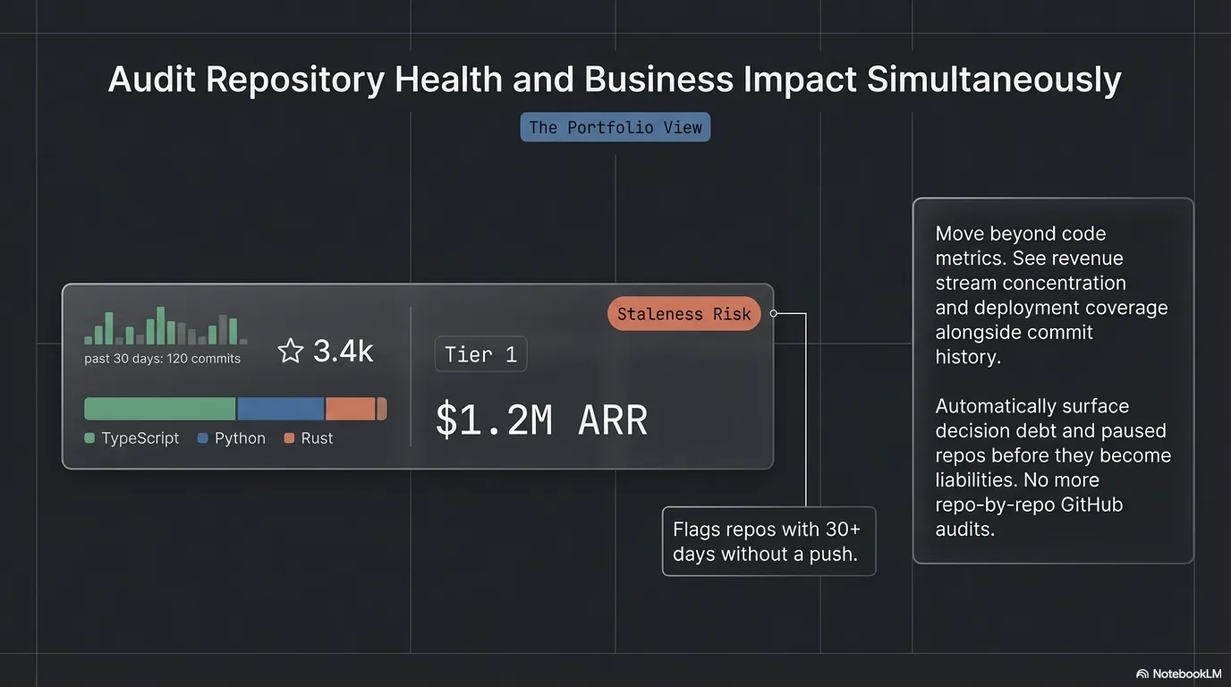 Portfolio view — Audit repository health and business impact simultaneously: staleness risk flags, tier classification, revenue metrics, and language distribution alongside commit history