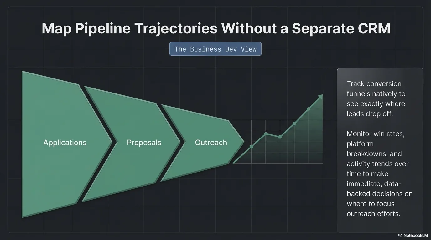 Business dev view — Map pipeline trajectories without a separate CRM: conversion funnels from applications through proposals to outreach, with win rates and platform breakdowns