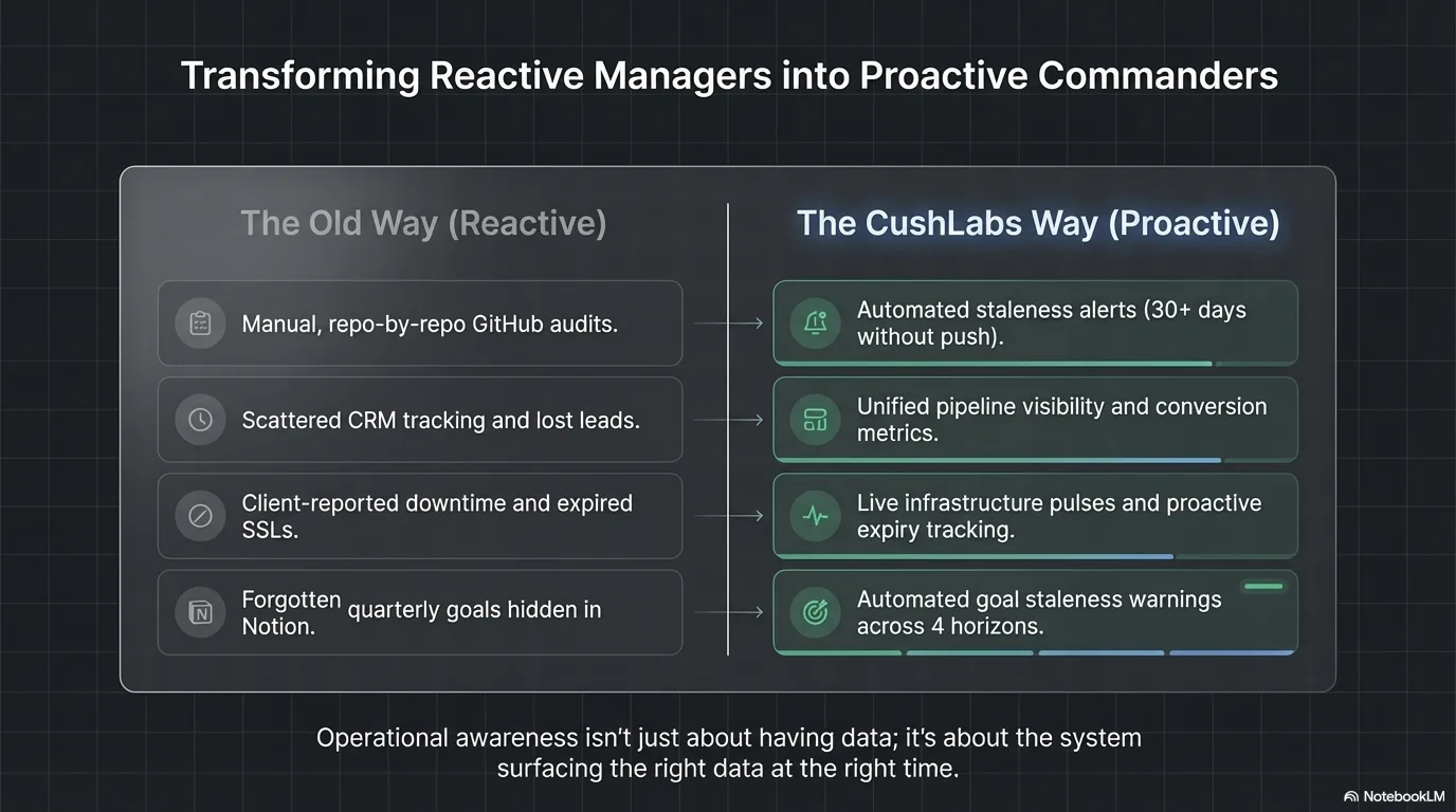 Comparison slide — Transforming reactive managers into proactive commanders: automated staleness alerts, unified pipeline visibility, live infrastructure pulses, and goal tracking across four horizons