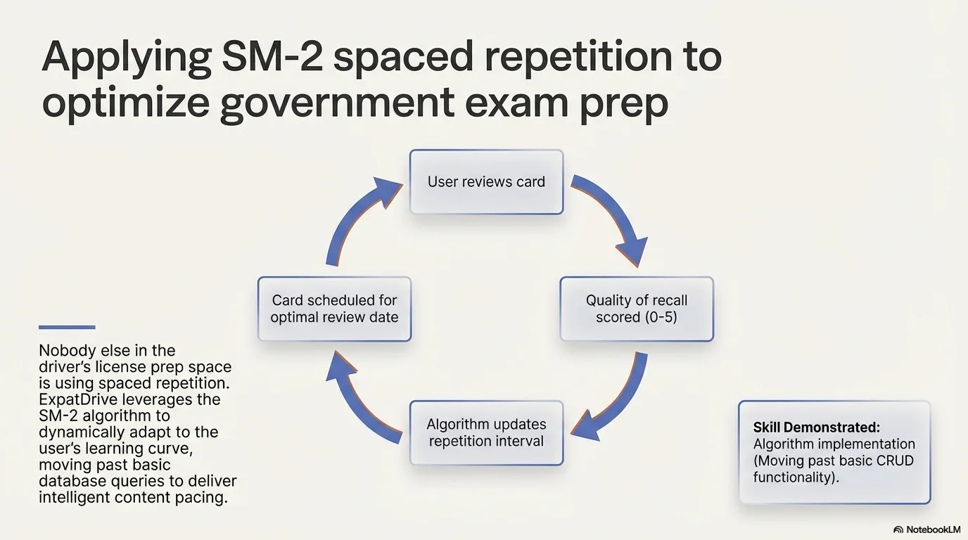 SM-2 spaced repetition cycle diagram — review, score, update interval, schedule next review