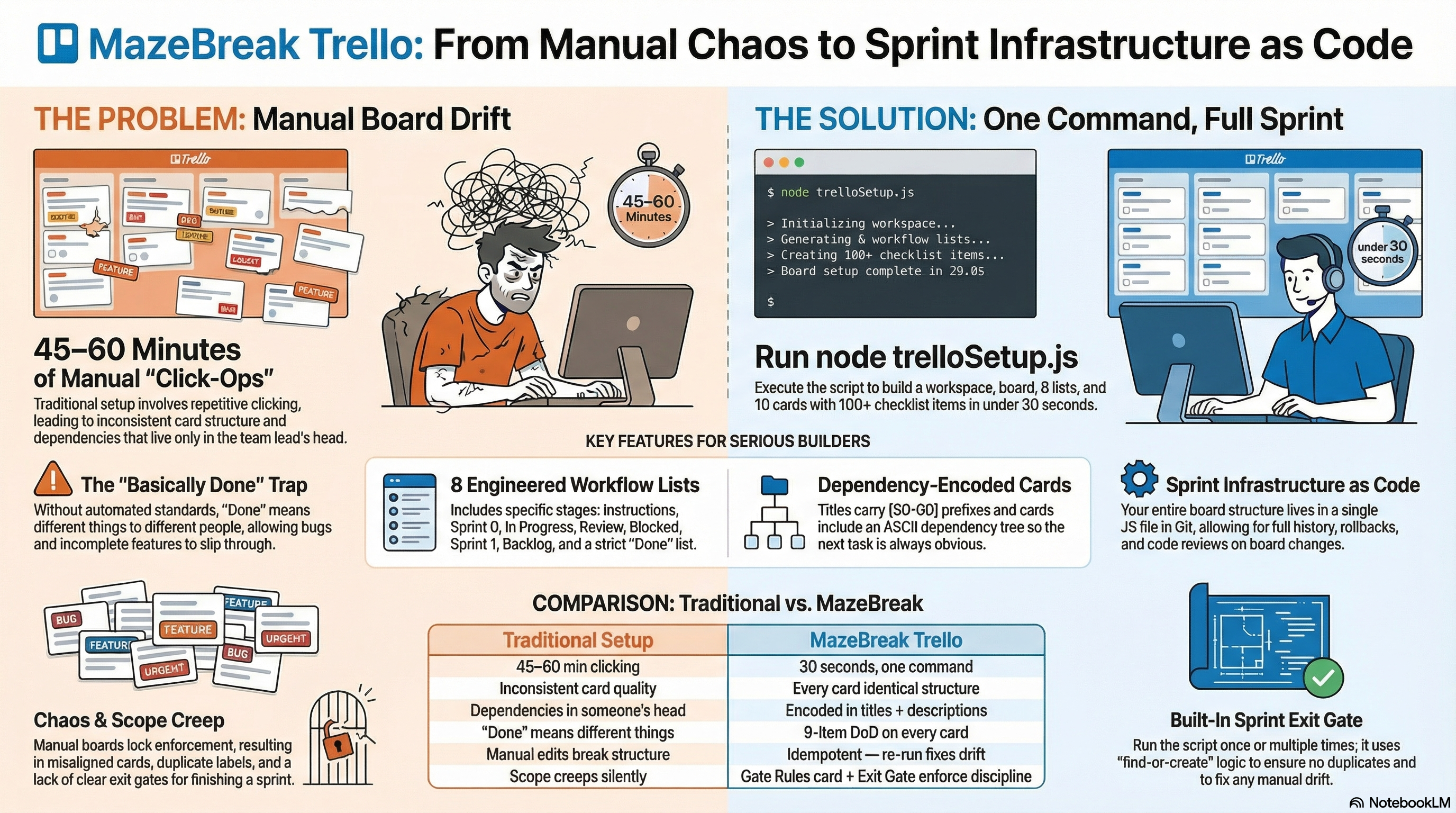 MazeBreak Trello Board Automation slide 2