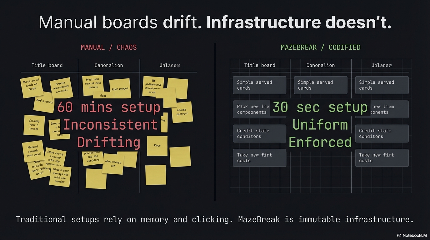MazeBreak Trello Board Automation slide 5