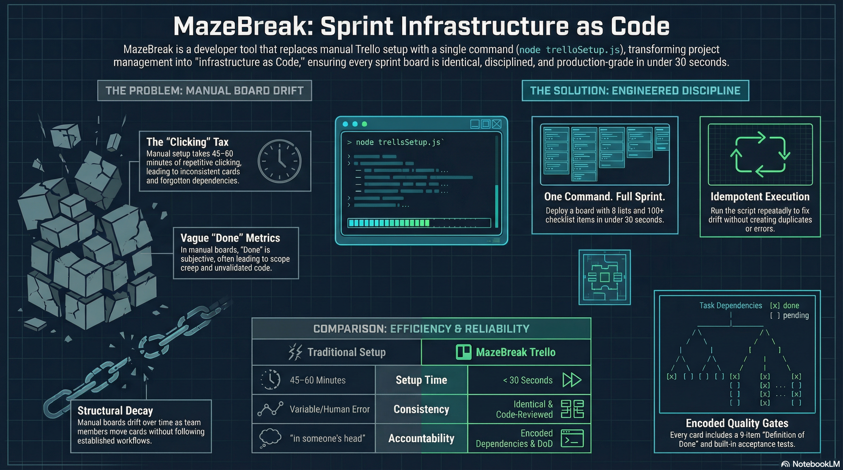 MazeBreak Trello Board Automation slide 6