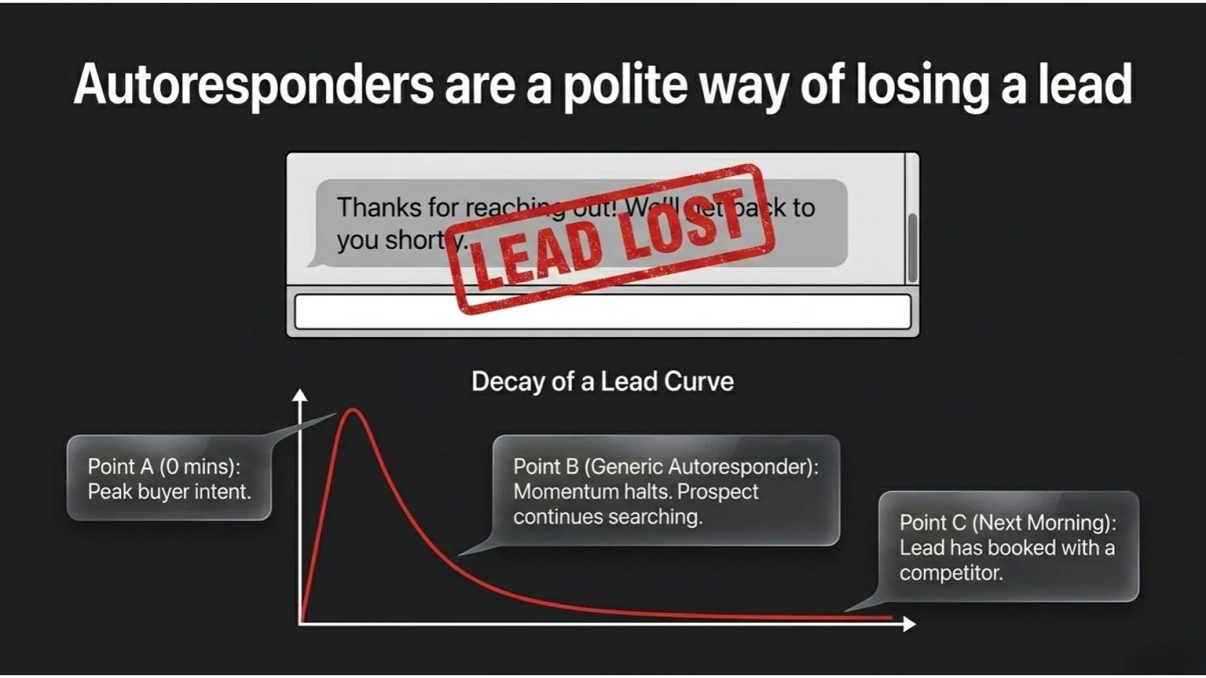 Generic auto-replies are a polite way to lose a potential client — the lead decay curve.