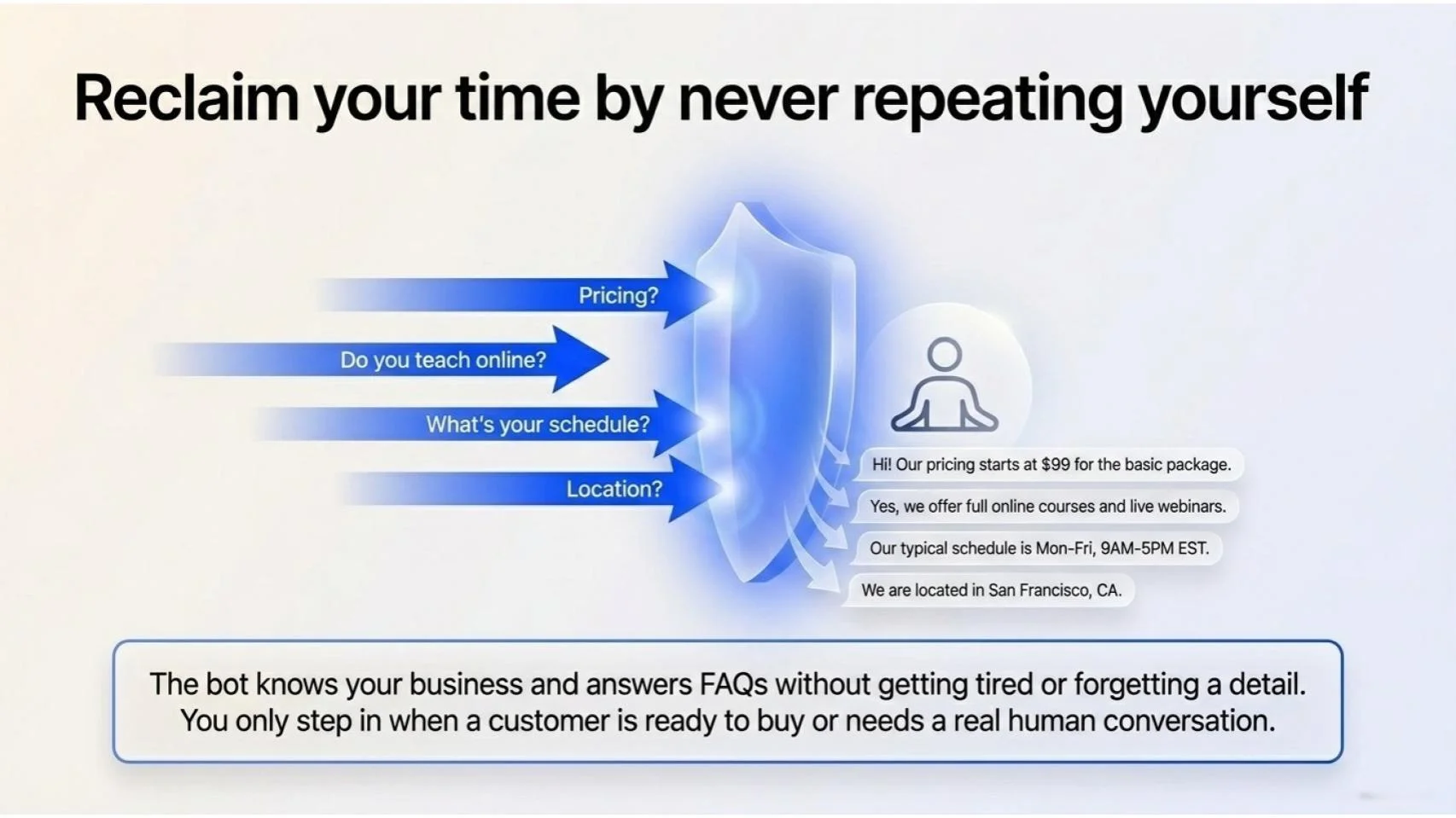 Get your time back and stop repeating yourself — the bot handles FAQs so you only step in when a client is ready to buy.