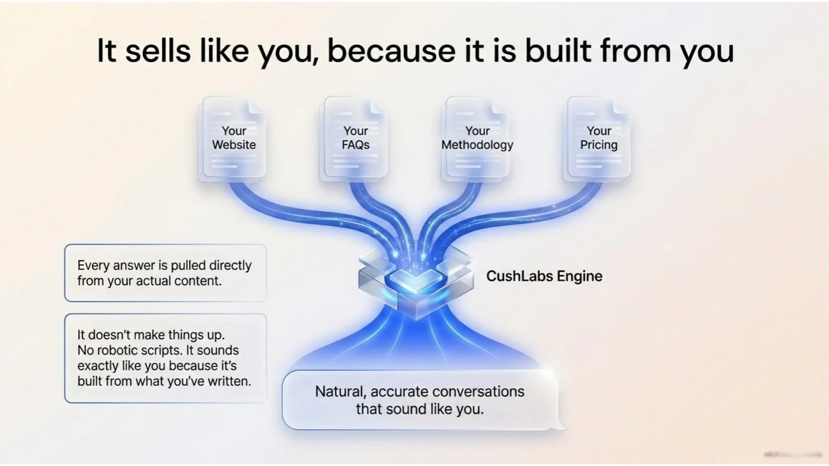 Sells like you, because it's built from you — your website, your FAQs, your methodology, your prices.