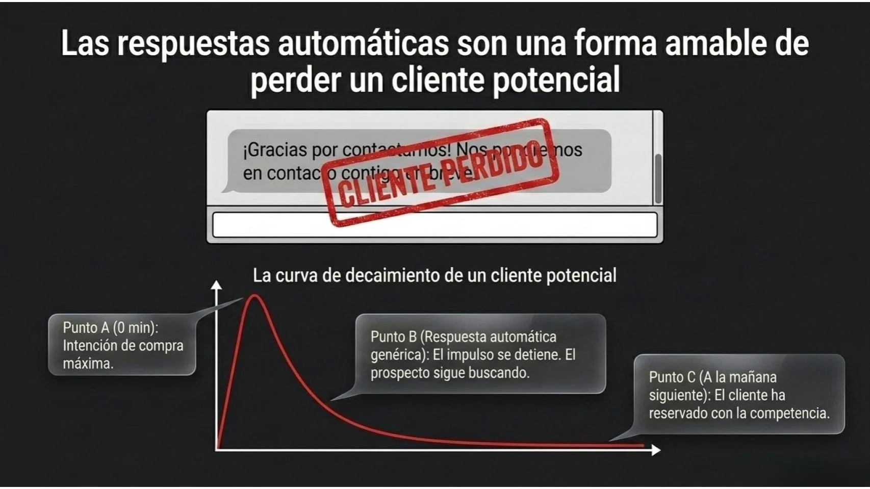 Las respuestas automáticas son una forma amable de perder un cliente potencial — la curva de decaimiento de un cliente potencial.