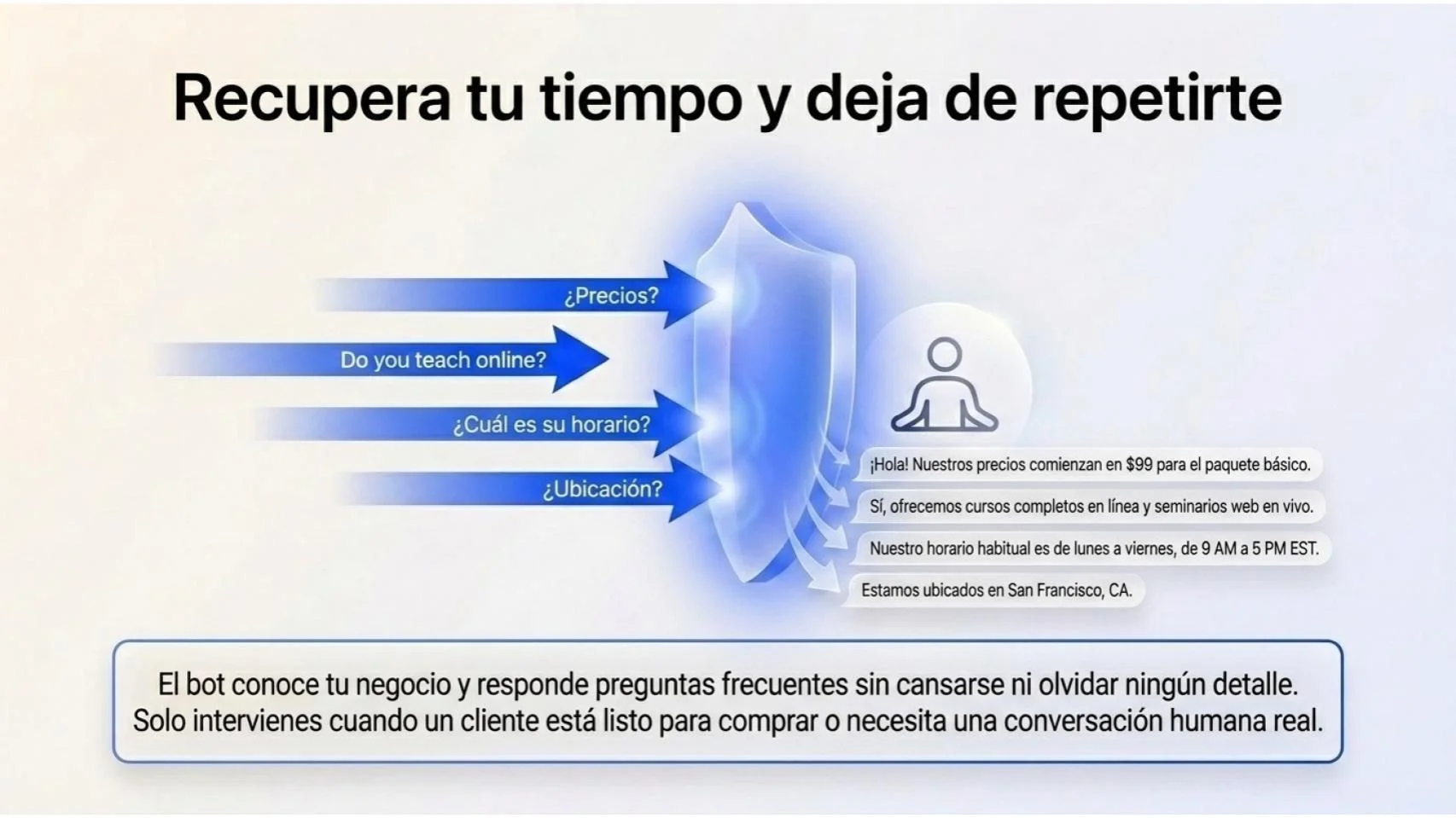 Recupera tu tiempo y deja de repetirte — el bot responde preguntas frecuentes para que solo intervengas cuando un cliente esté listo para comprar.