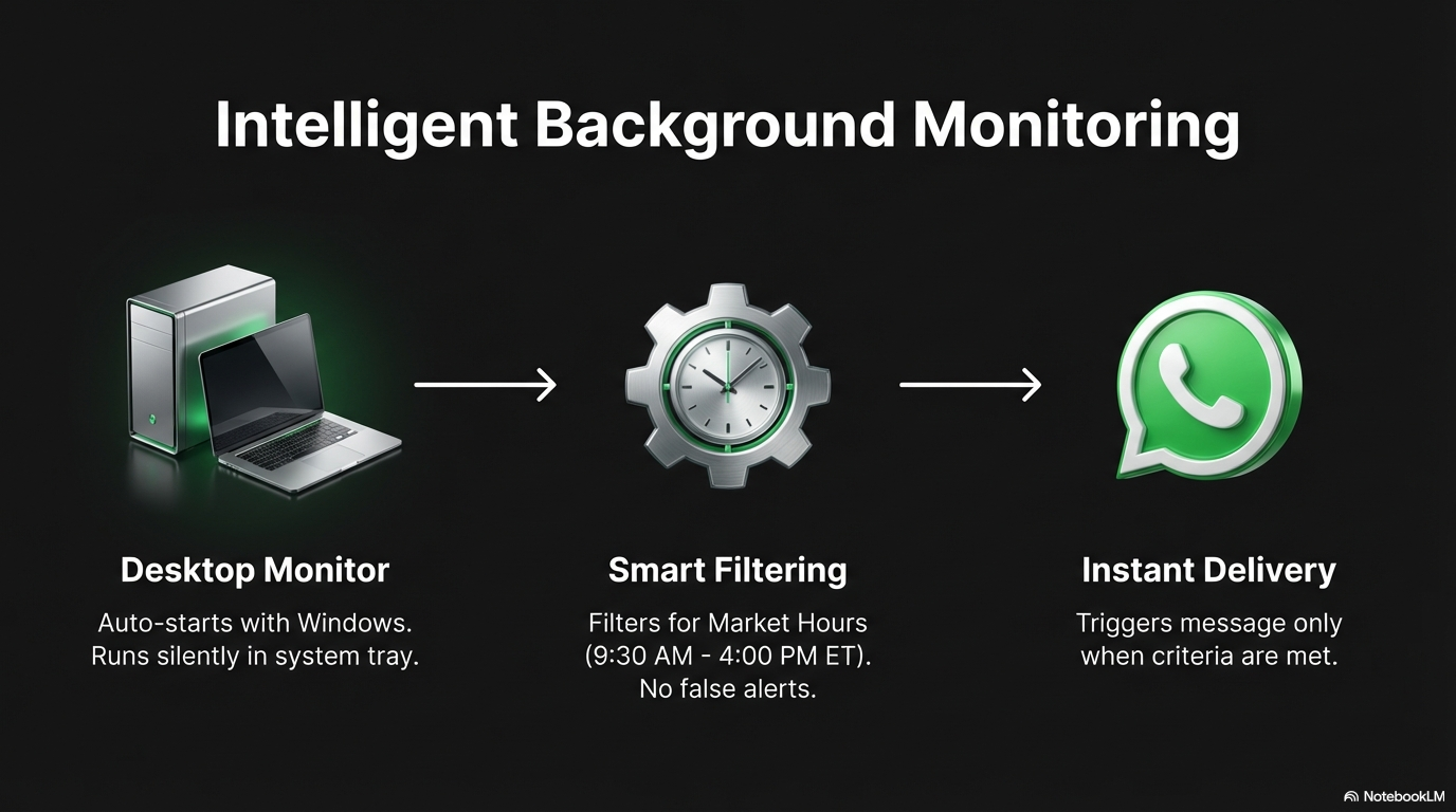 Intelligent Background Monitoring — auto-starts with Windows, filters for market hours, instant delivery